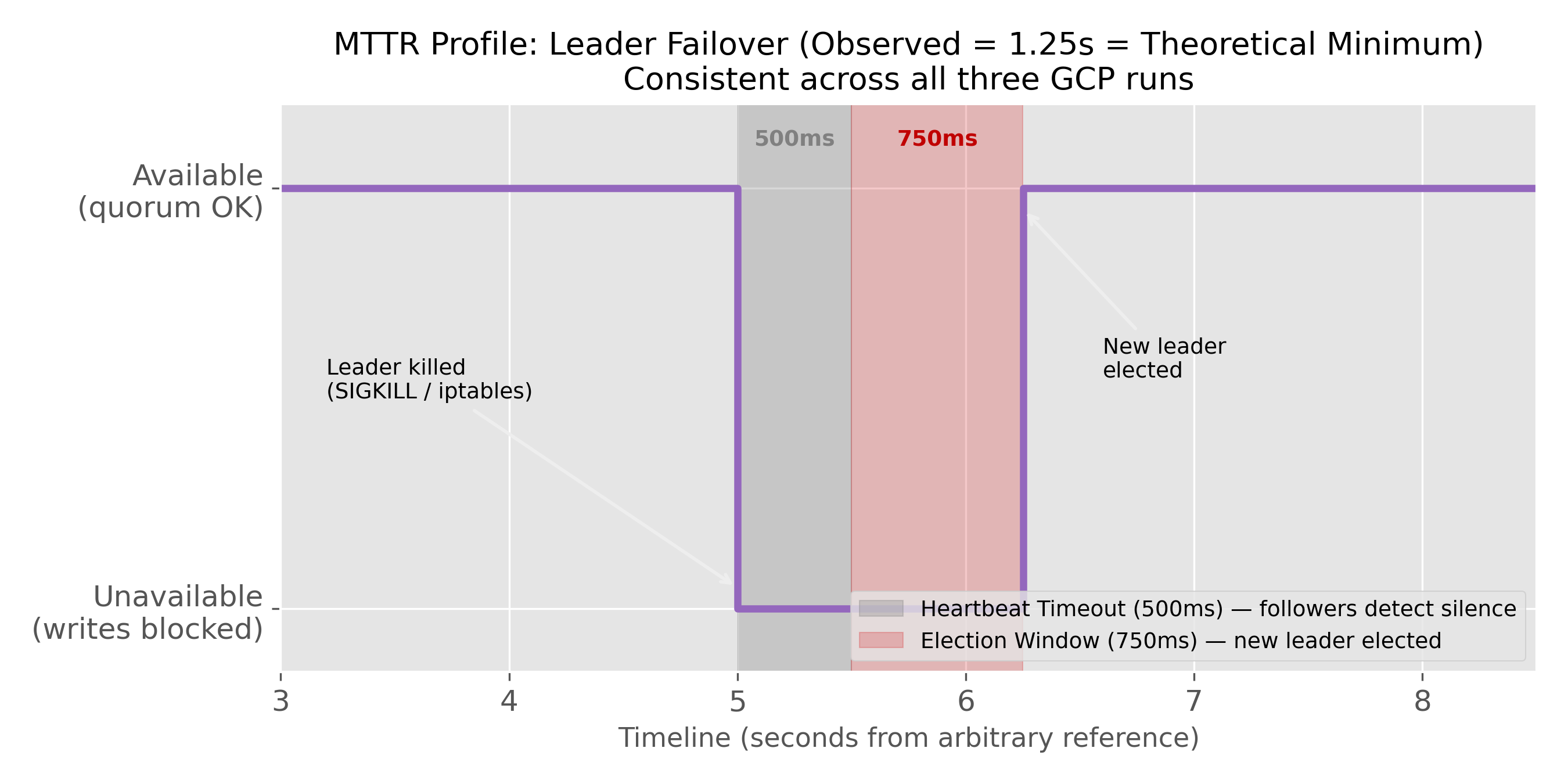 Availability timeline showing writes blocked for approximately 1.25 seconds during leader failover, decomposed into a heartbeat-detection window and an election window