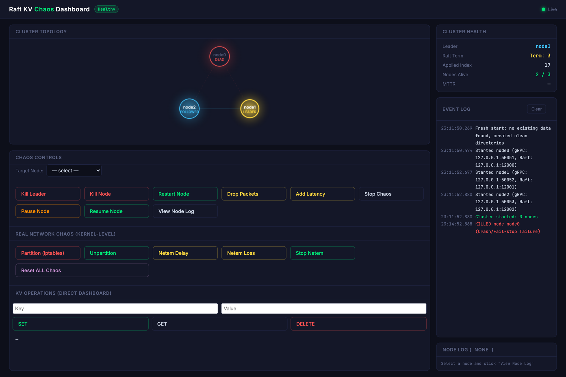 After: node0 marked dead in red, node1 promoted to leader in gold, term incremented to 3, two of three nodes alive.