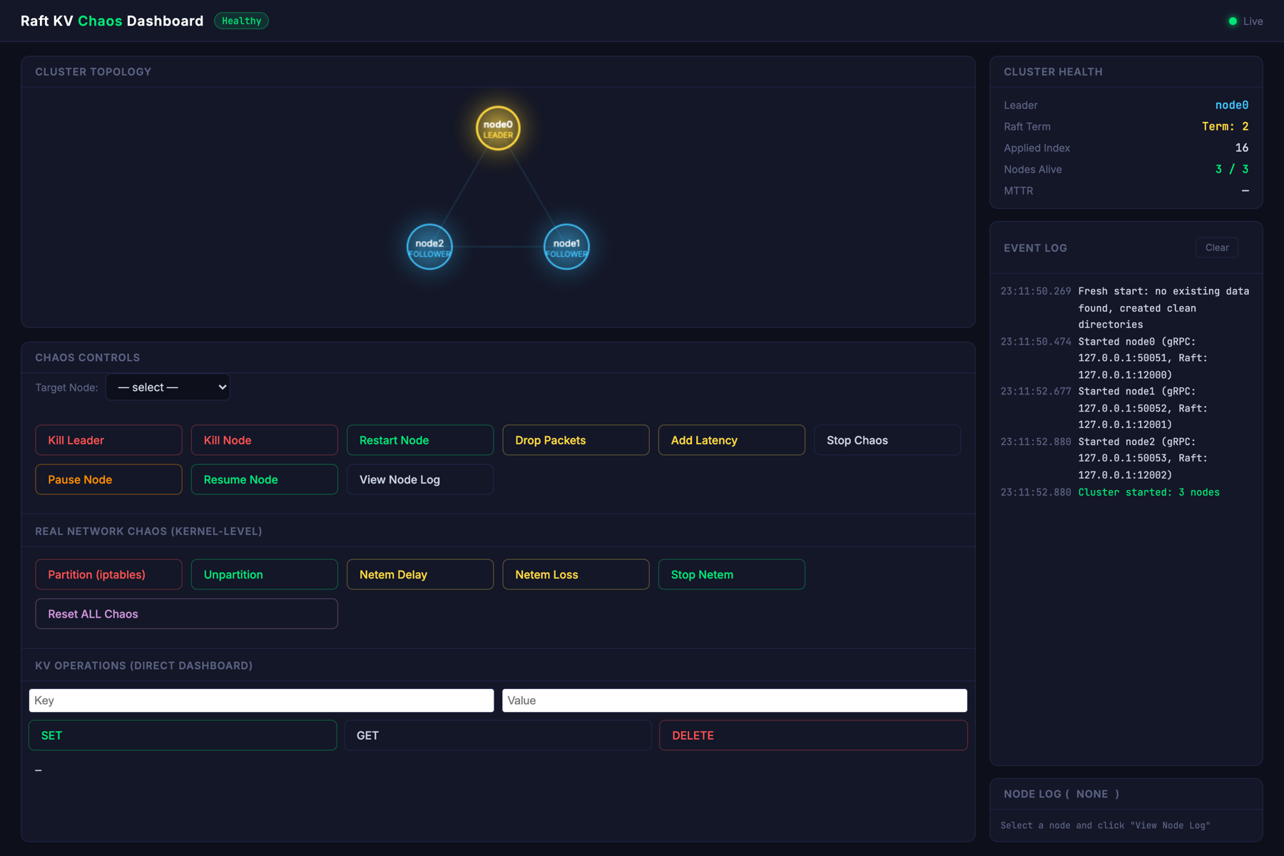 Chaos dashboard showing a healthy three-node cluster: node0 as leader in gold, node1 and node2 as followers in blue, term 2, applied index 16, 3 of 3 nodes alive.
