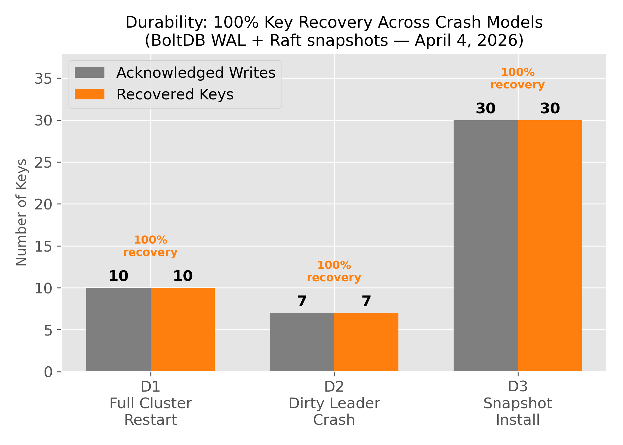 Bar chart showing acknowledged writes versus recovered keys across three crash models, all at 100 percent recovery