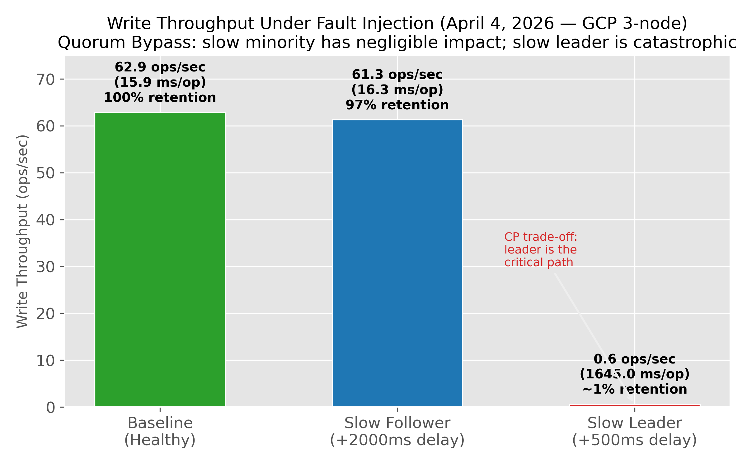 Bar chart of write throughput: baseline 62.9 operations per second, slow follower 61.3, slow leader 0.6