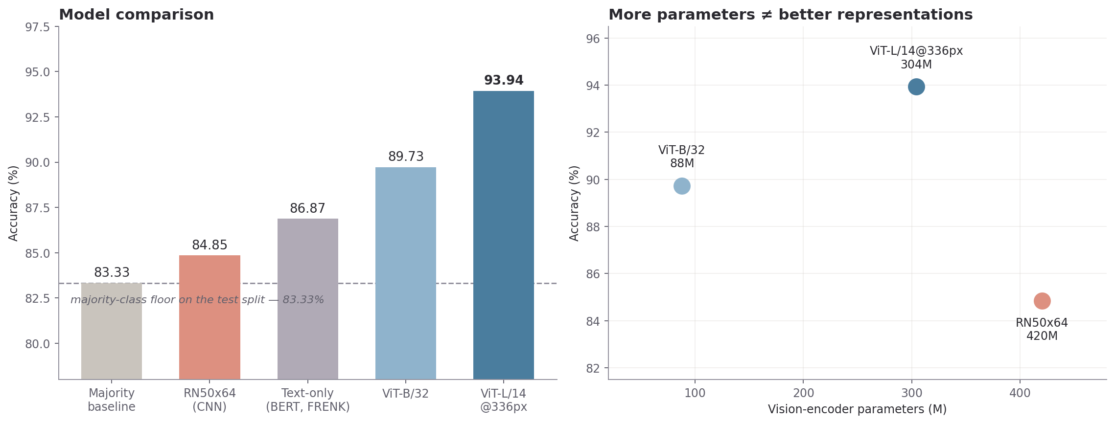 Left: bar chart comparing the majority baseline at 83.33 percent, RN50x64 at 84.85, text-only BERT at 86.87, ViT-B/32 at 89.73 and ViT-L/14@336px at 93.94. Right: scatter of vision-encoder parameters against accuracy, showing RN50x64 at 420M parameters scoring lowest.
